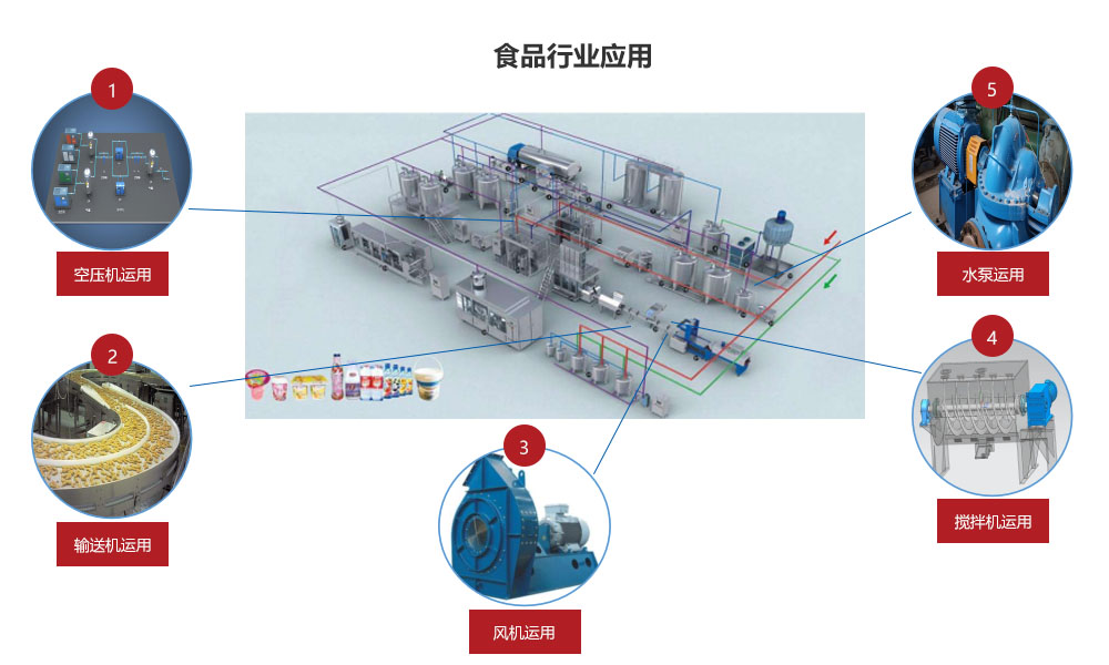 食品行业应用