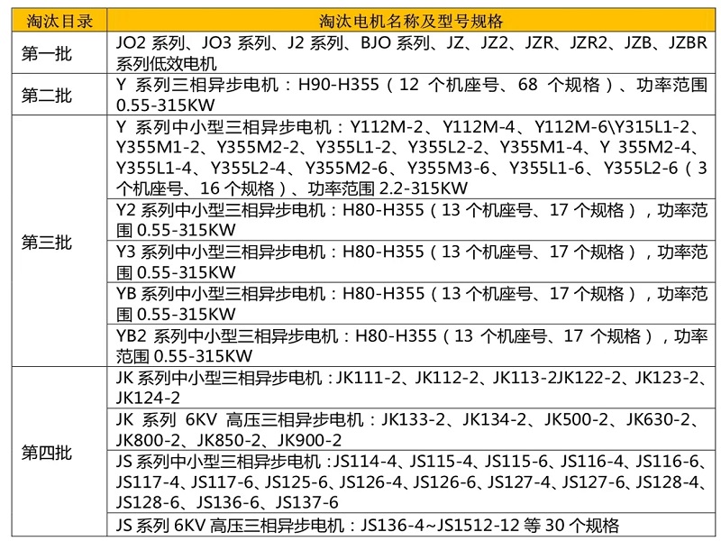 国家明令淘汰电机就别用了！进来看如何避免处罚和没收！(图2)