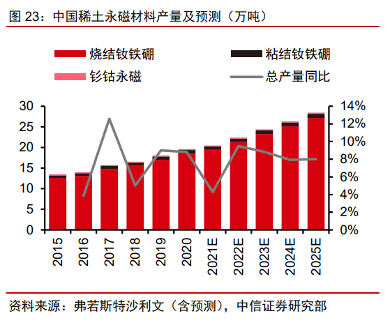 2022年稀土永磁行业研究报告(图9)