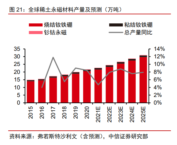 2022年稀土永磁行业研究报告(图8)