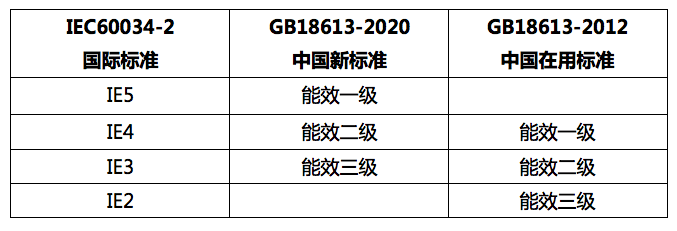 国家强制执行《电动机限定值及能效等级》 新能效标准GB18613-2020！永磁电机更符合新能效要求！(图2)