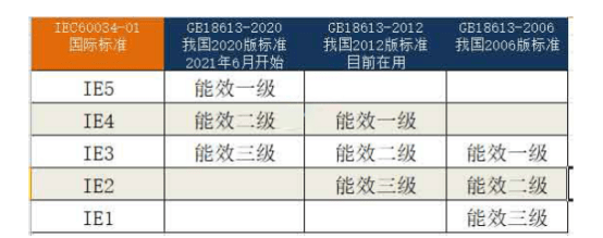 国家强制执行《电动机限定值及能效等级》 新能效标准GB18613-2020！永磁电机更符合新能效要求！(图1)