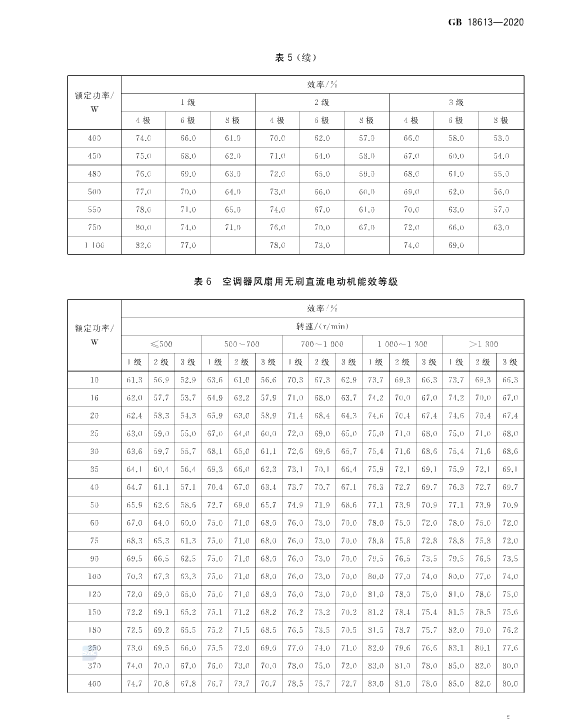 国家强制执行《电动机限定值及能效等级》 新能效标准GB18613-2020！永磁电机更符合新能效要求！(图9)